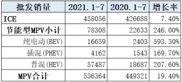 市场份额五年溃缩50%，MPV的出路在哪里？