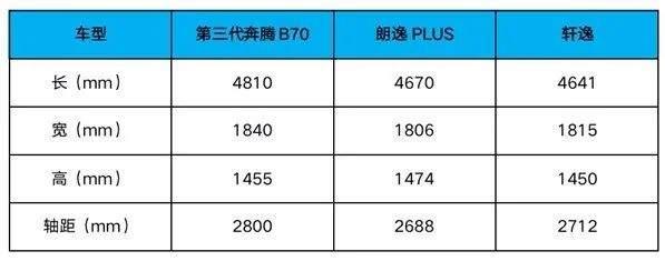 回家过年买什么车？年轻人首选全新第三代奔腾B70