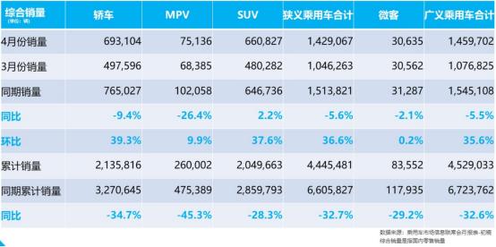 东风日产4月销量：低端热销，高端疲软，问题在哪儿？