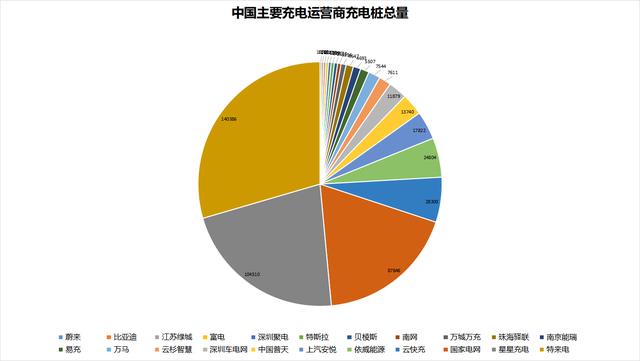 充电桩建设停滞，充电资源整合，蔚来小鹏合作有多少实际意义？