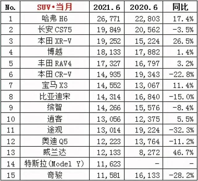 6月车企、SUV、轿车，MPV、新能源销量排行榜前15名盘点