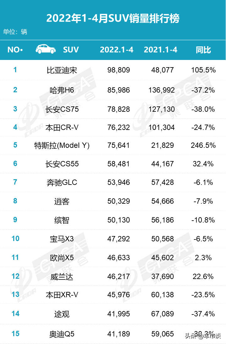 4月SUV销量排名出炉，是时候和旧时代说再见了