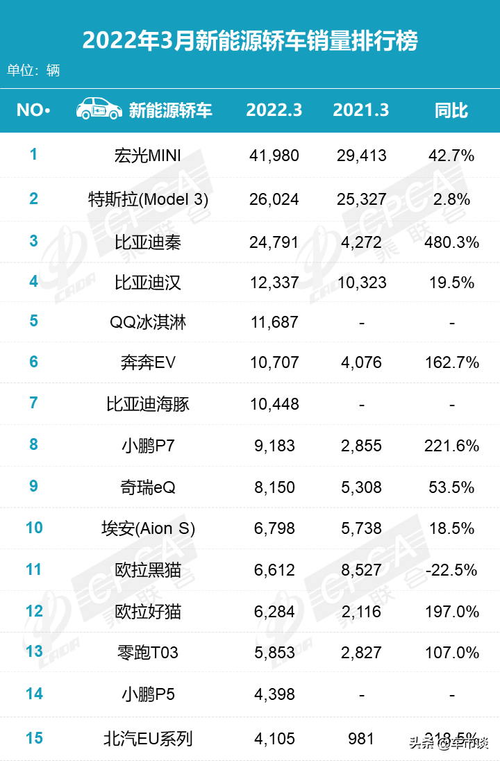 3月新能源轿车销量排名出炉，秦汉双双破万，微型电动汽车吃香