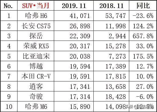 讲真的，自主SUV真强，6名选手杀入11月销量榜10强