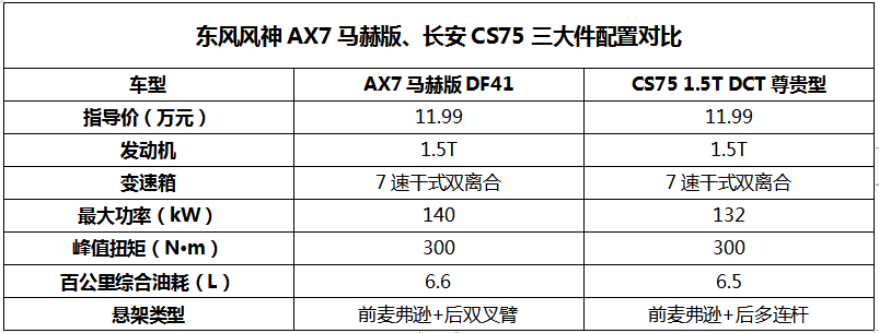 马赫动力对比蓝鲸动力，风神AX7马赫版和CS75谁更值得选？