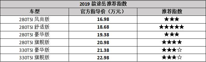 老途观的接班人16.98万元起售 途岳这六款车型该如何选？