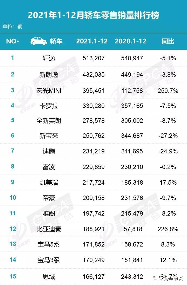 12月轿车销量排名出炉，两款车月销破5万，帝豪出人意料