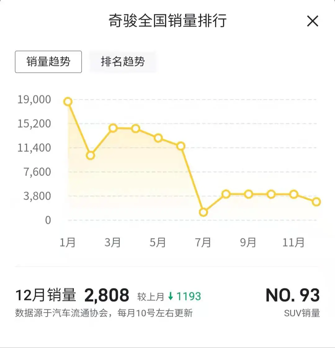 奇骏12月份销量不到3千辆 全年超10万辆 还有机会吗？