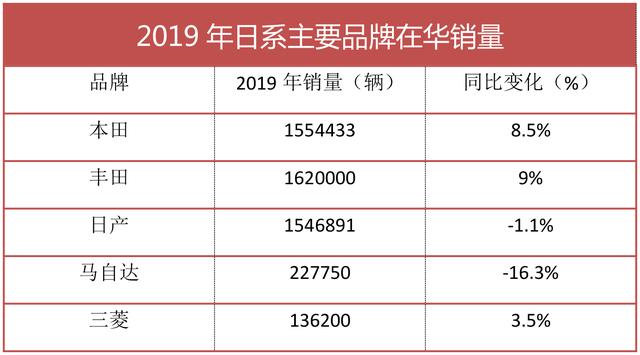 日系整体增长4%的背后：丰田、本田乐开花，马自达梨花带雨