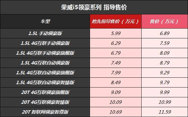 5.99万起售的荣威i5领豪系列，除了满足国六，还带来了哪些改变？