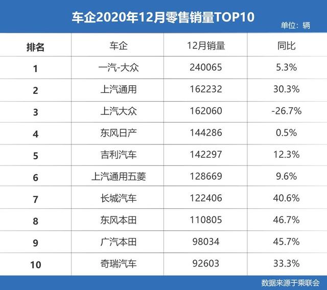 车企2020年12月销量榜：奇瑞进前十，三家同比涨超40%