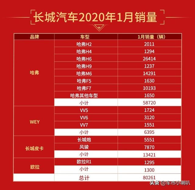 喜报:长城汽车1月销量超8万辆,出口创佳绩,印度市场全新起航
