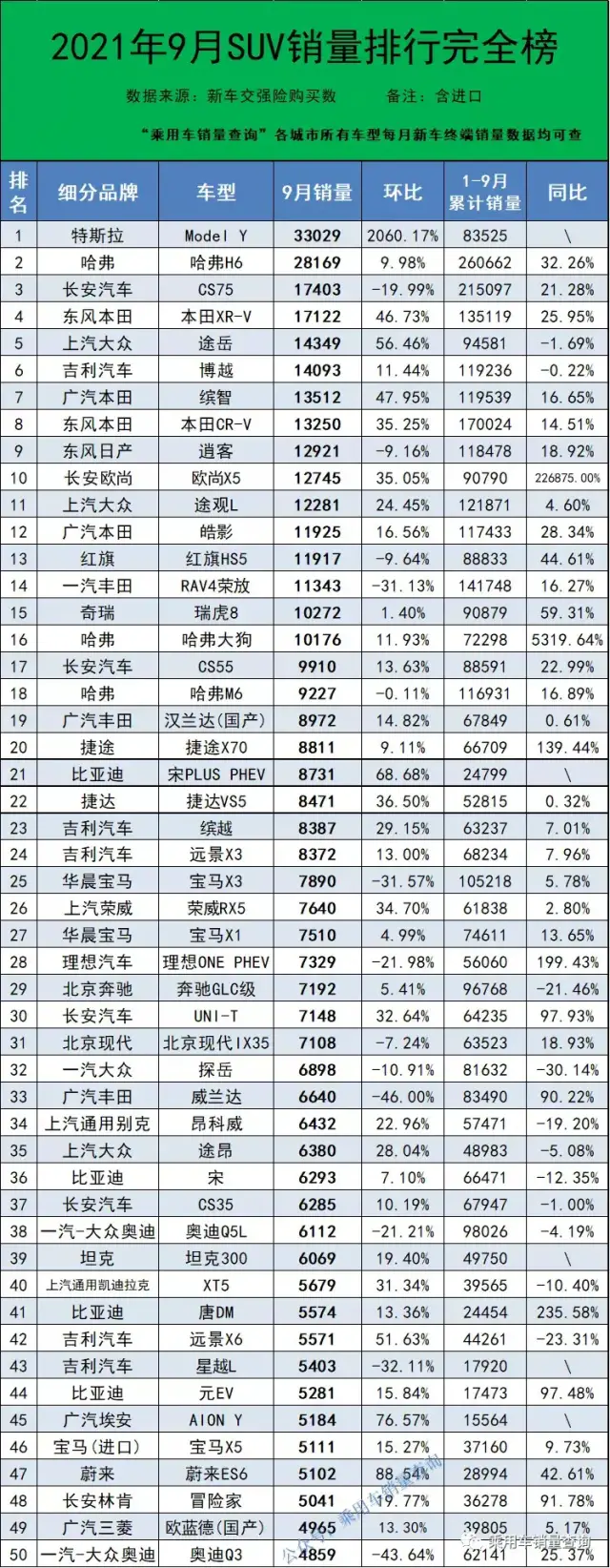 9月份SUV销量排行榜完整版出炉 Model Y夺冠 新奇骏仅3千辆