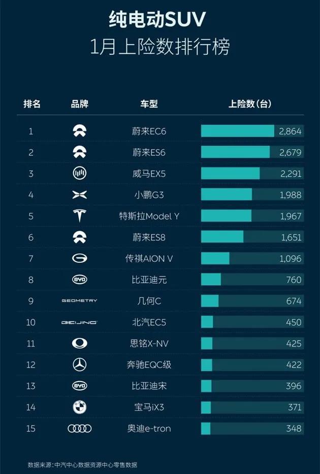 买电动车又有榜单参考，1月上险数出炉，最好卖的车不是特斯拉的