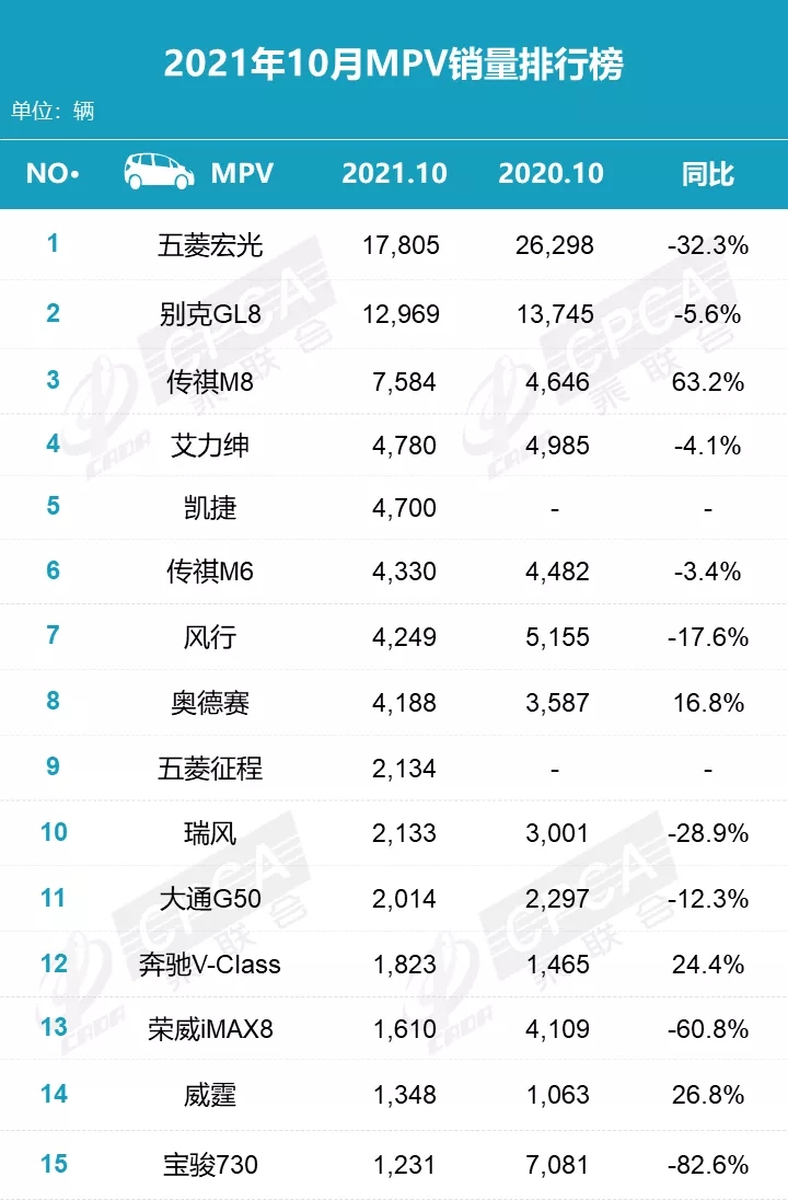 10月国内车型销量：轩逸不敌宏光MINI EV，哈弗H6重回冠军宝座