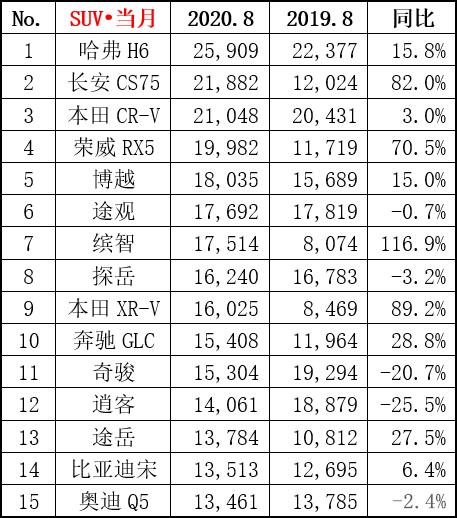 8月SUV销量排名出炉，自主品牌齐发力，冠军花落谁家？