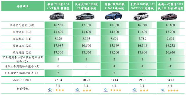 C-ECAP新规首次启用 你开的车它安全吗