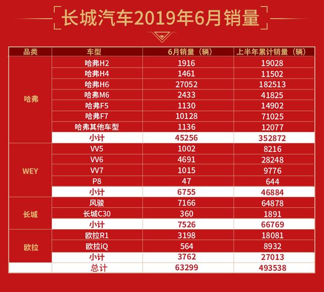 新鲜出炉，长城汽车上半年累计销售近50万辆，同比劲增4.7%