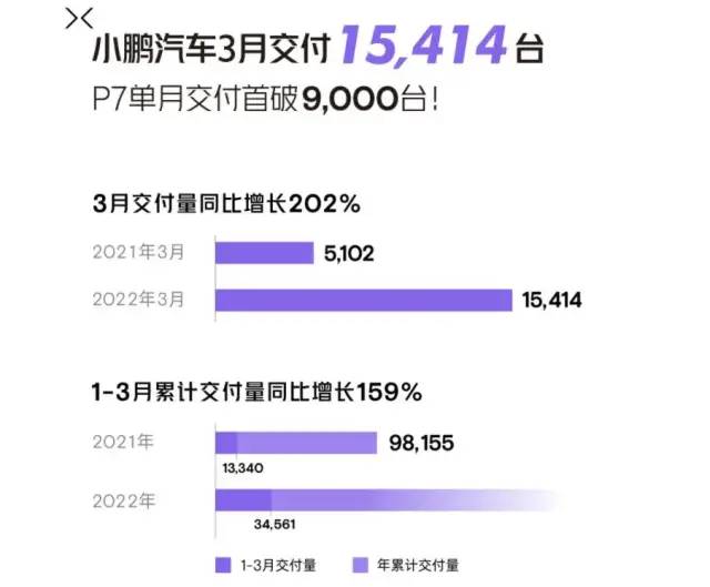 3月新能源车企销量盘点 小鹏汽车夺冠 零跑超蔚来汽车