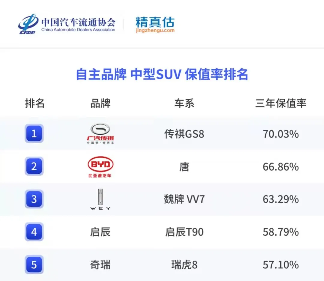 年底想要买SUV的注意了 看完保值率排行榜再决定