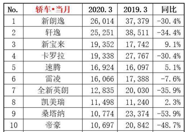 疫情阴霾逐渐散去，三月销量出炉，未来可期