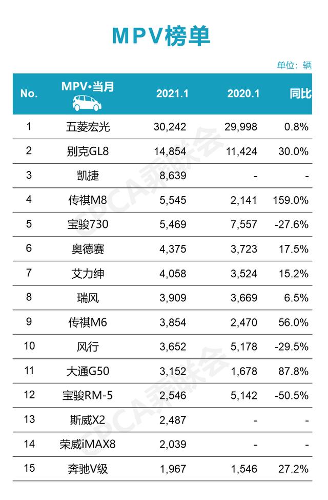 1月MPV销量排名出炉，"国产埃尔法"太猛，大众威然要凉？