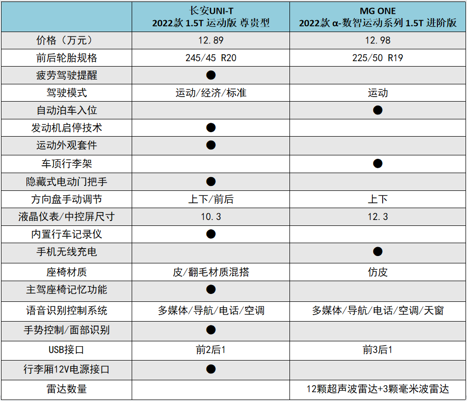 主打智能牌的MG ONE，能否扭转名爵SUV的鸡肋表现？