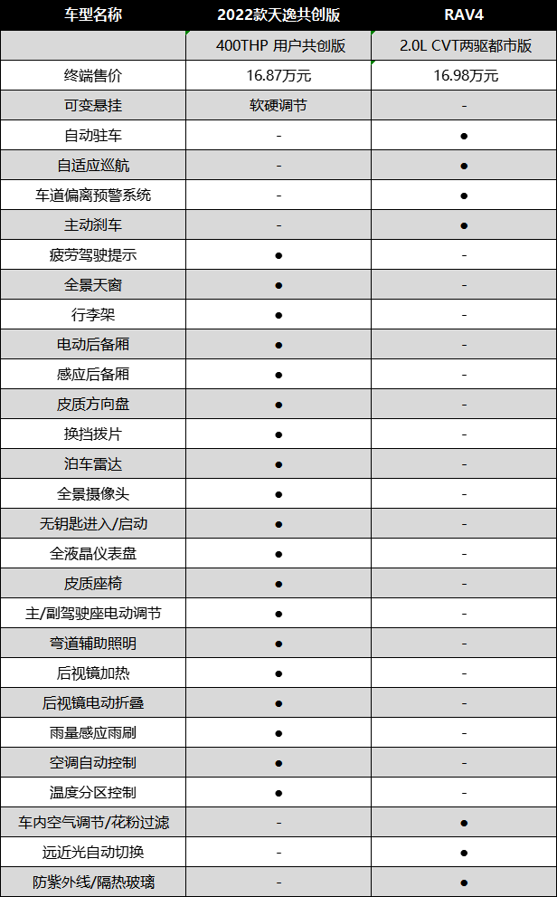 法系日系大比拼 17万预算选择天逸共创版还是RAV4