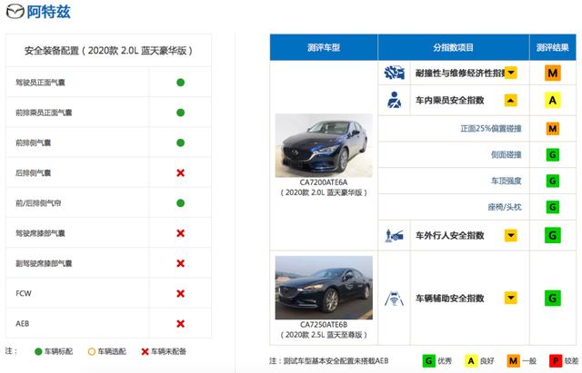 吃瓜预警!中保研“复活”马自达也弯了