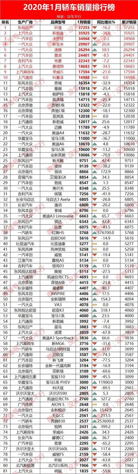 1月车型销量榜：五菱宏光跌下神坛，荣威i5挺进轿车榜前十