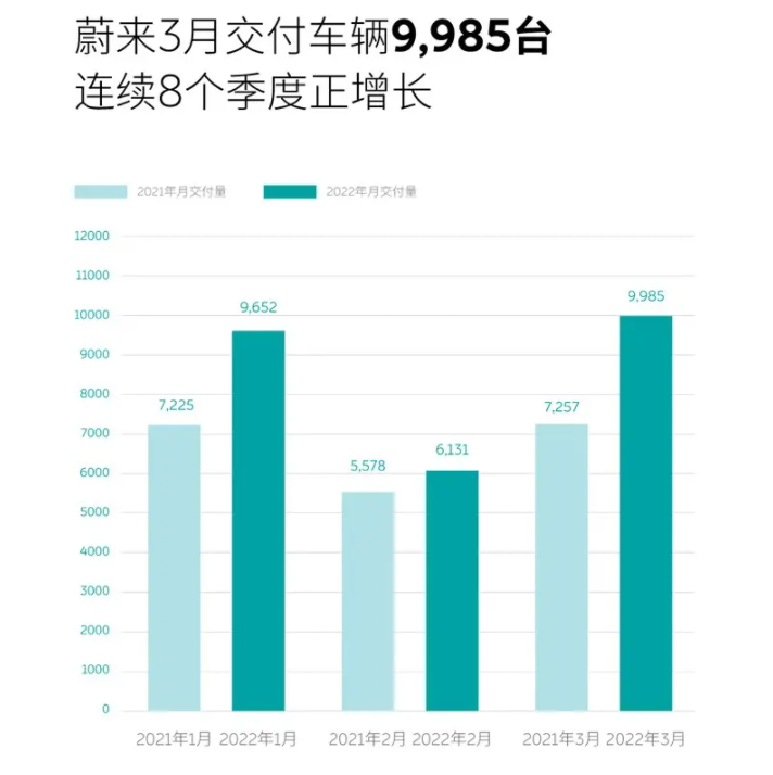 3月新能源车企销量盘点 小鹏汽车夺冠 零跑超蔚来汽车