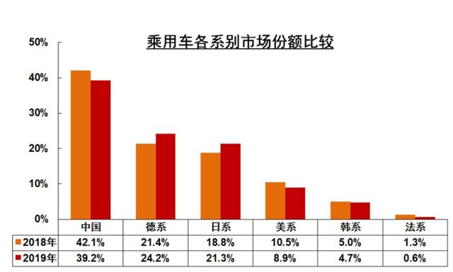 老百姓都不爱买自主汽车了？自主份额跌破四成，德、日系大涨