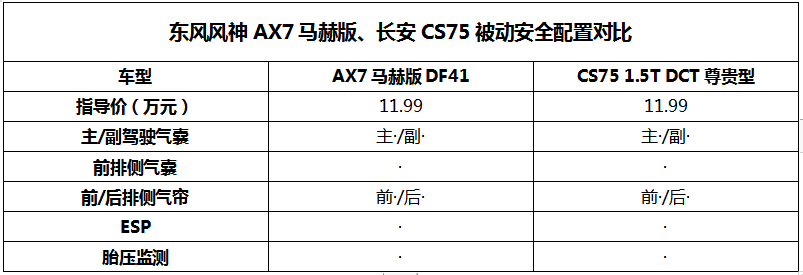 马赫动力对比蓝鲸动力，风神AX7马赫版和CS75谁更值得选？