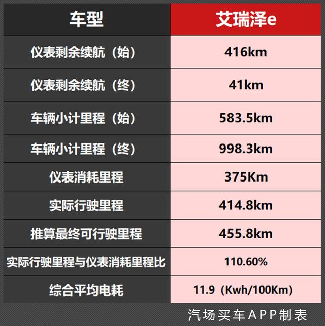 奇瑞又出神车！售价12.98万、实测能跑455.8KM，换挡和路虎一样