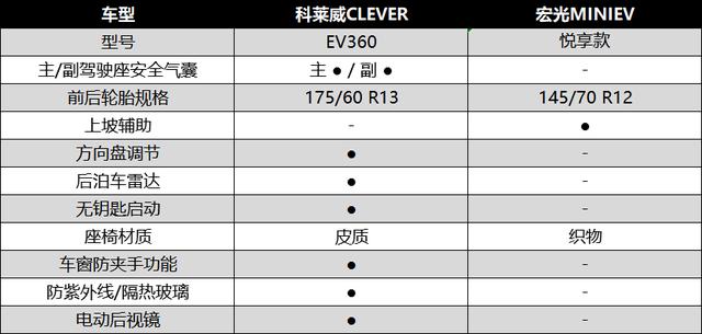 代步也绝不妥协 荣威科莱威与宏光MINI EV谁能撩动你的心