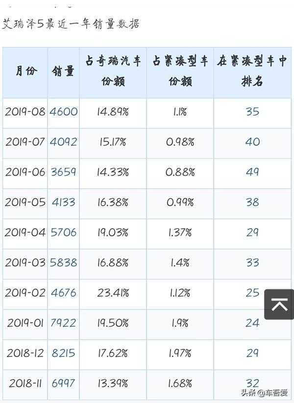 艾瑞泽5频出现“一锈到底”被车主吐槽“锈到不敢洗车”