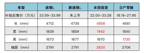 落地25万,新途观L、本田冠道、日产奇骏怎么选?