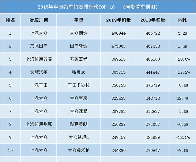 2019年汽车销量十强榜，德系占5系，国产车仅哈弗H6、五菱宏光？