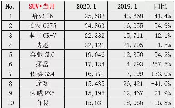 1月车市下跌在意料之中,自主品牌SUV如何"坐稳江山"成考验