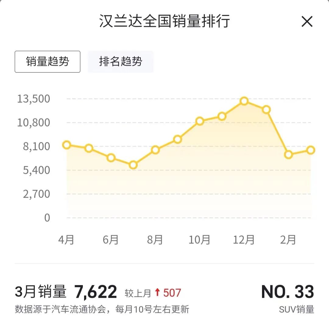 汉兰达发动机噪音大遭集中投诉，夺取4月车型投诉榜第二名