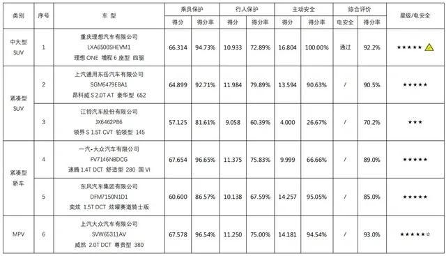 今年首批C-NCAP碰撞成绩公开,六款热销车谁最安全?
