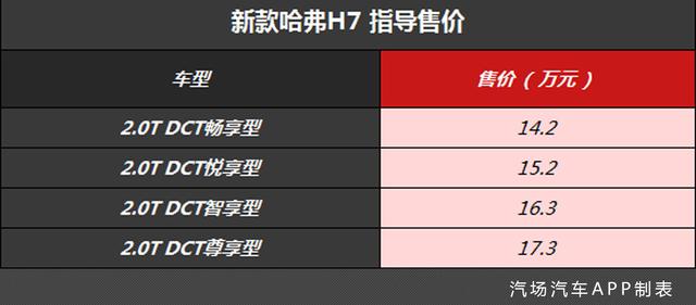 14.2万起售的新款哈弗H7上市，除了满足国六外，动力还更强了