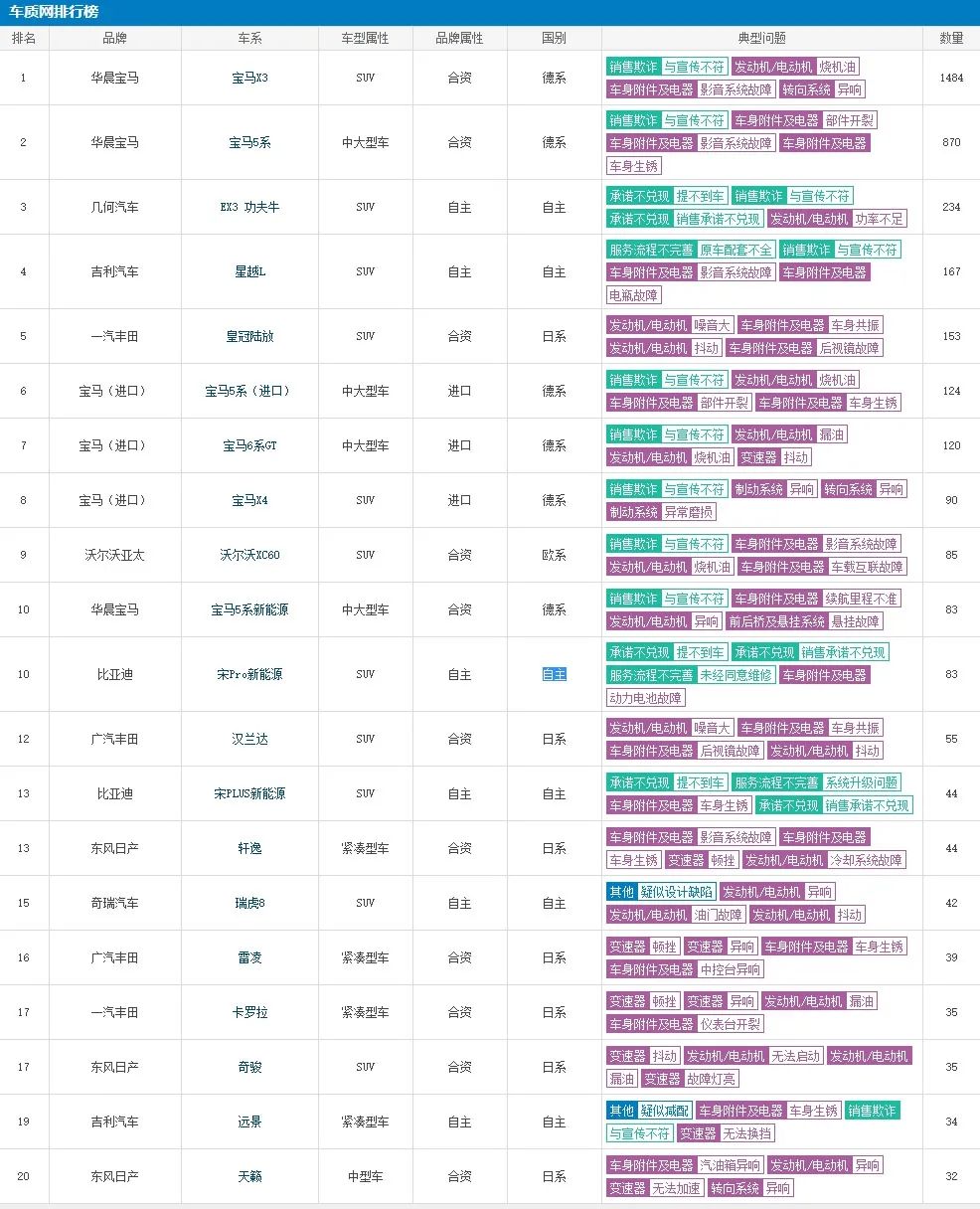 5月份汽车投诉榜单:宝马被锤爆,丰田躲过一劫