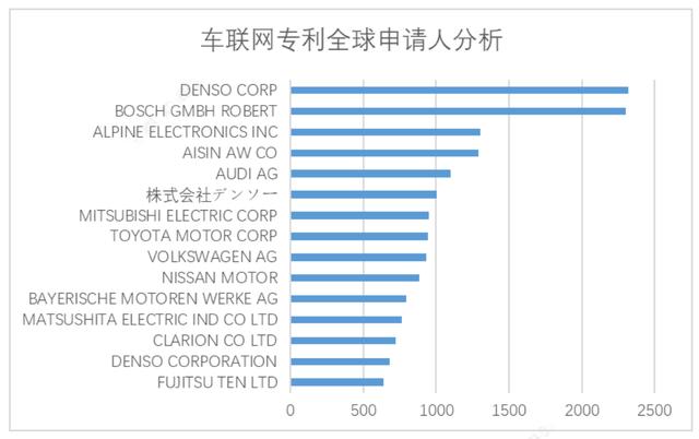 中国车企都在吹自己的车联网，可专利最多的企业，却没几家上榜