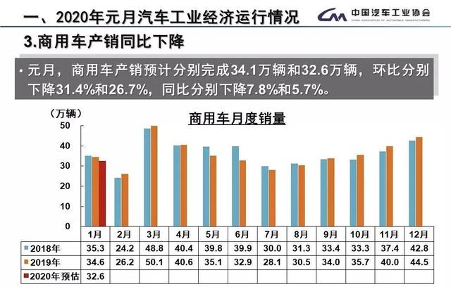 我们从2020年第一个月的汽车销量中到底看出了什么？