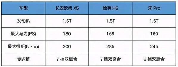 10万级最快的SUV，长安欧尚X5 八款车型该如何选？