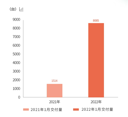 再创新高！零跑汽车1月交付8085台，同比增长434%