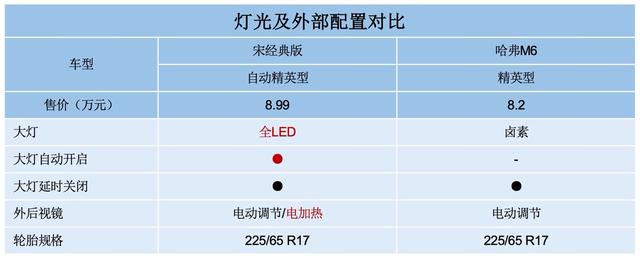 入门“不将就”，自动挡的宋经典版和哈弗M6怎么选？