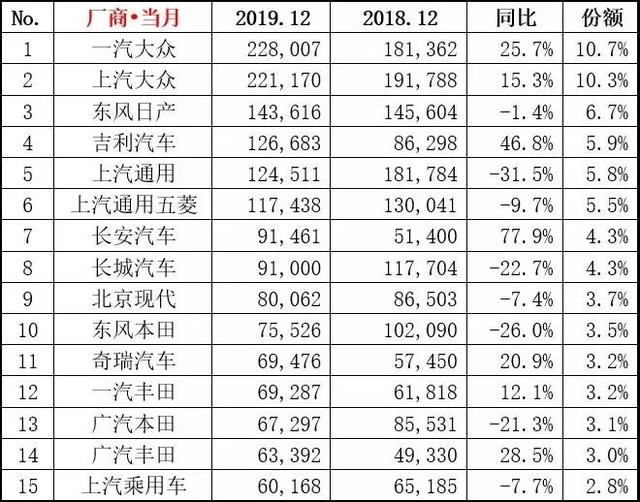 12月份车企销量前15名排行榜：8家车企销量下滑 7家车企上涨