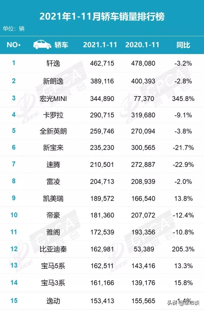 11月轿车销量排名出炉，冠军再次易主，比亚迪秦销量暴增近5倍